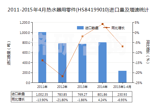 2011-2015年4月熱水器用零件(HS84199010)進(jìn)口量及增速統(tǒng)計(jì)
